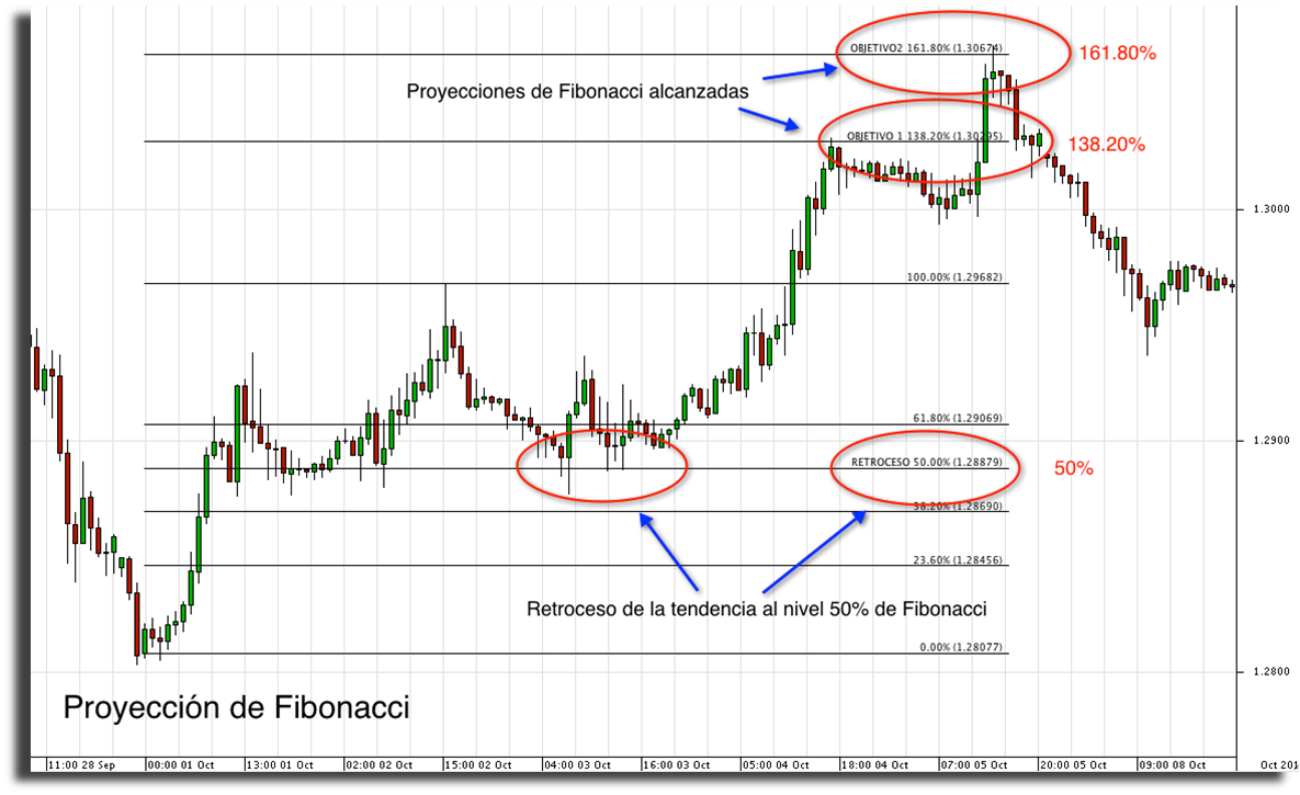 Los Niveles De Fibonacci En Trading