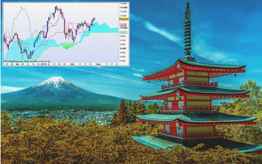 Indicador Ichimoku